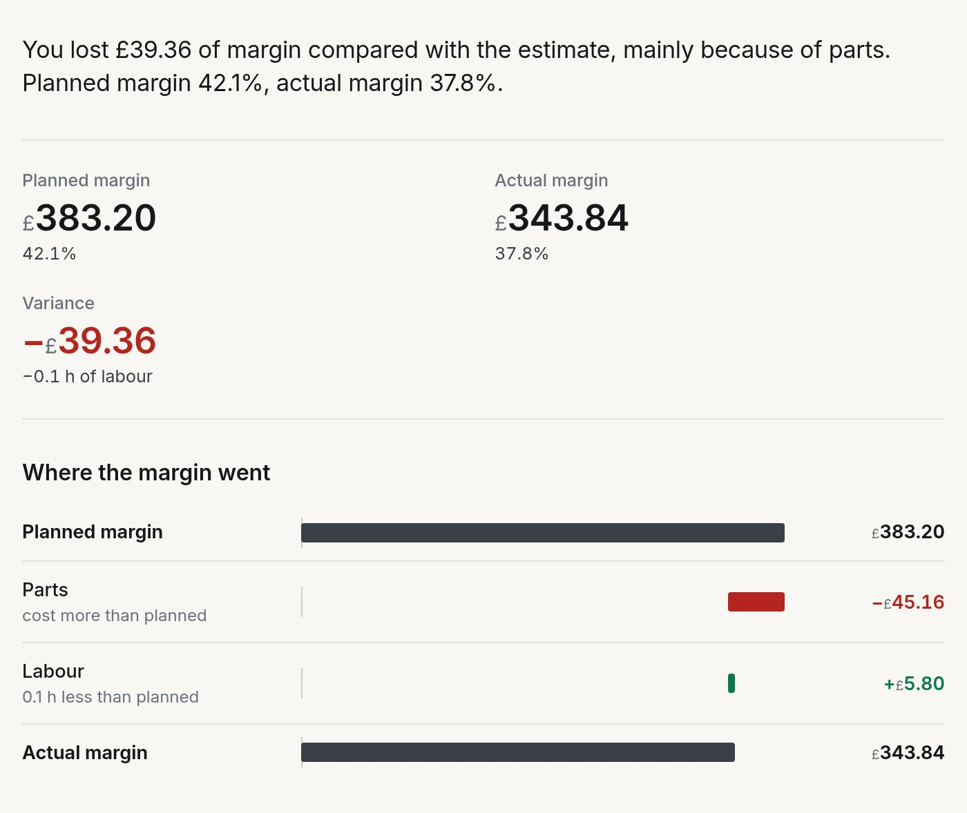 The summary of a closed repair: the margin lost against the estimate, and where it came from.
