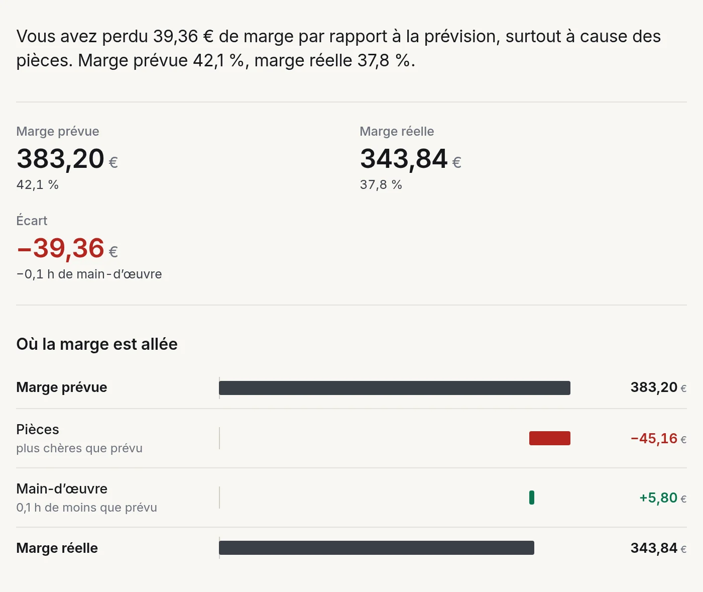 Le bilan d’une réparation clôturée : la marge perdue par rapport à la prévision, et d’où elle vient.