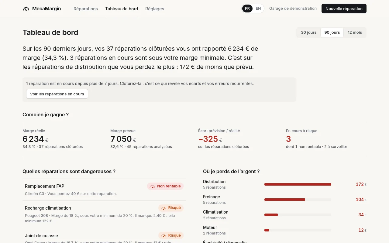 Le tableau de bord de MecaMargin : la marge réelle, les réparations en cours à risque et les pertes par type de réparation.